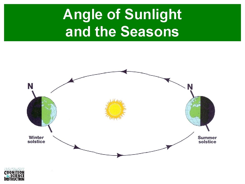 Angle of Sunlight and the Seasons 