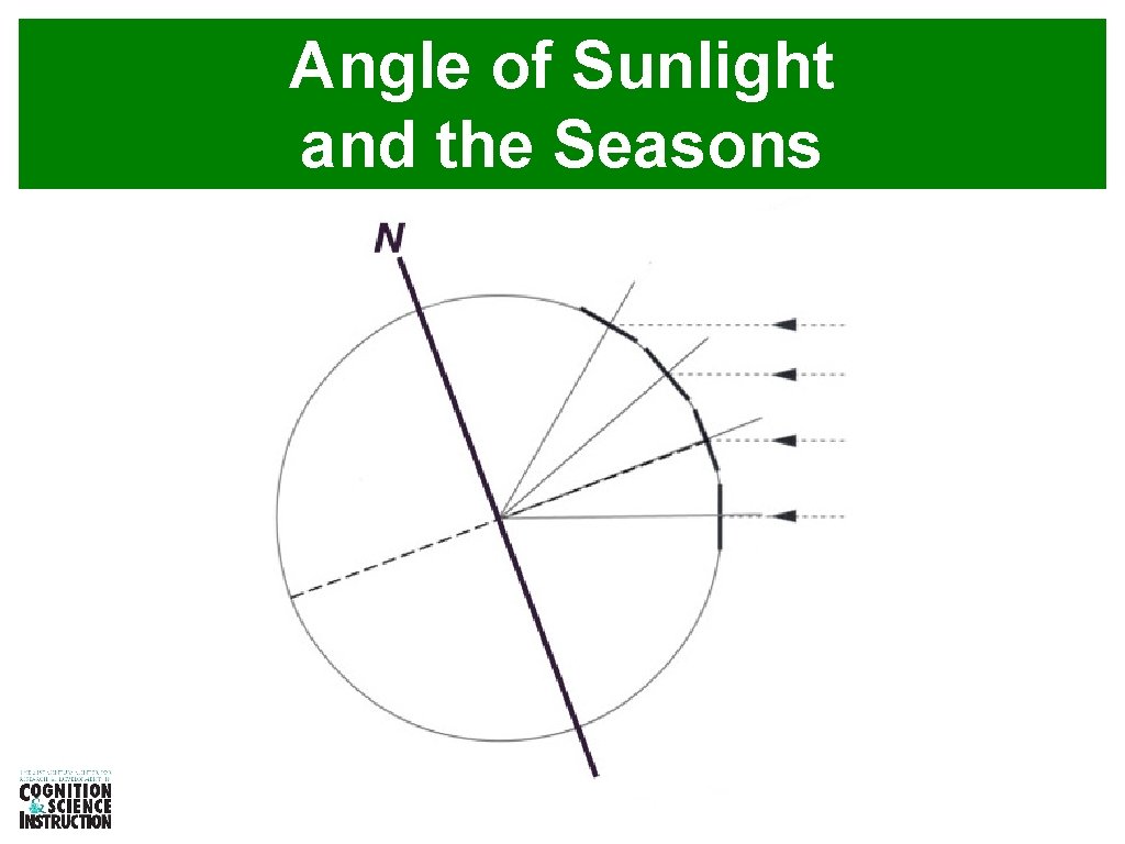 Angle of Sunlight and the Seasons 