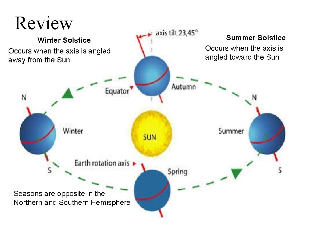 Review Winter Solstice Occurs when the axis is angled away from the Sun Seasons
