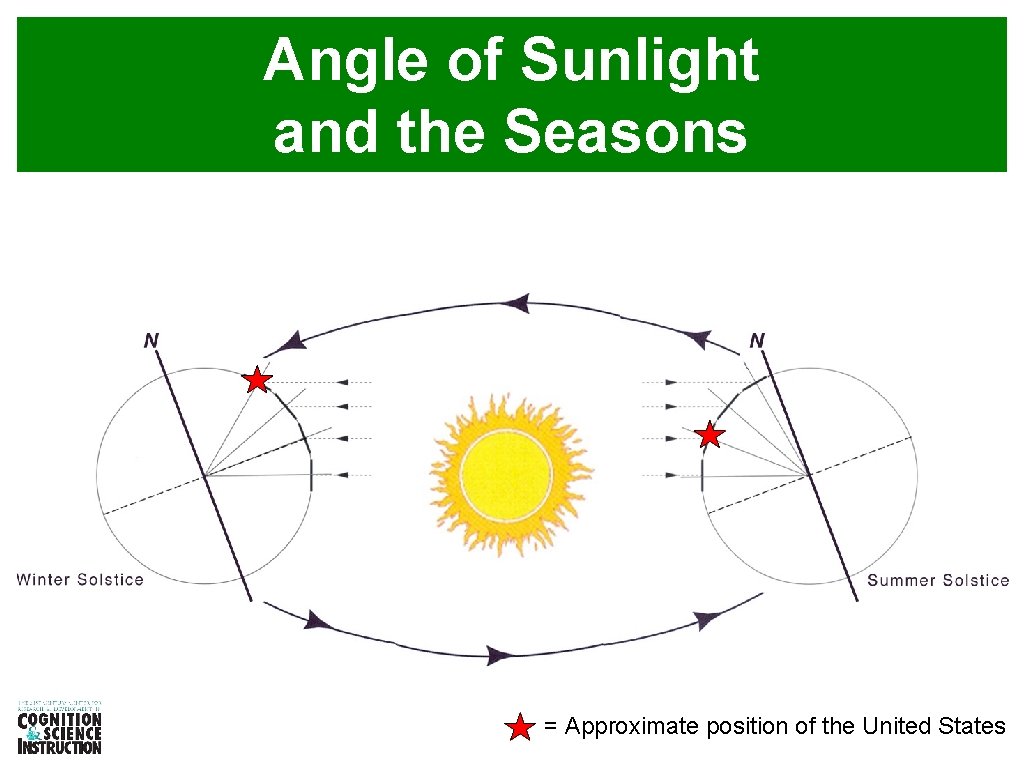 Angle of Sunlight and the Seasons = Approximate position of the United States 