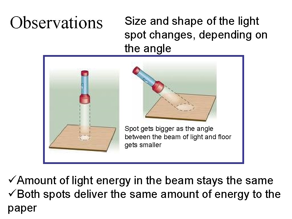 Observations Size and shape of the light spot changes, depending on the angle Spot