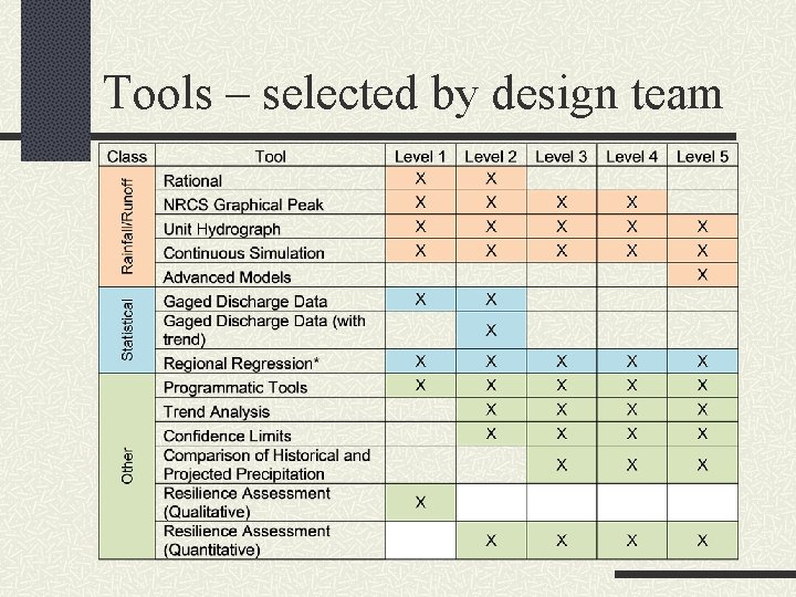 Tools – selected by design team 