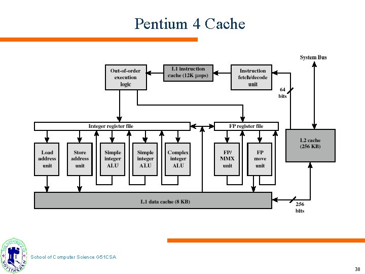 Pentium 4 Cache School of Computer Science G 51 CSA 38 