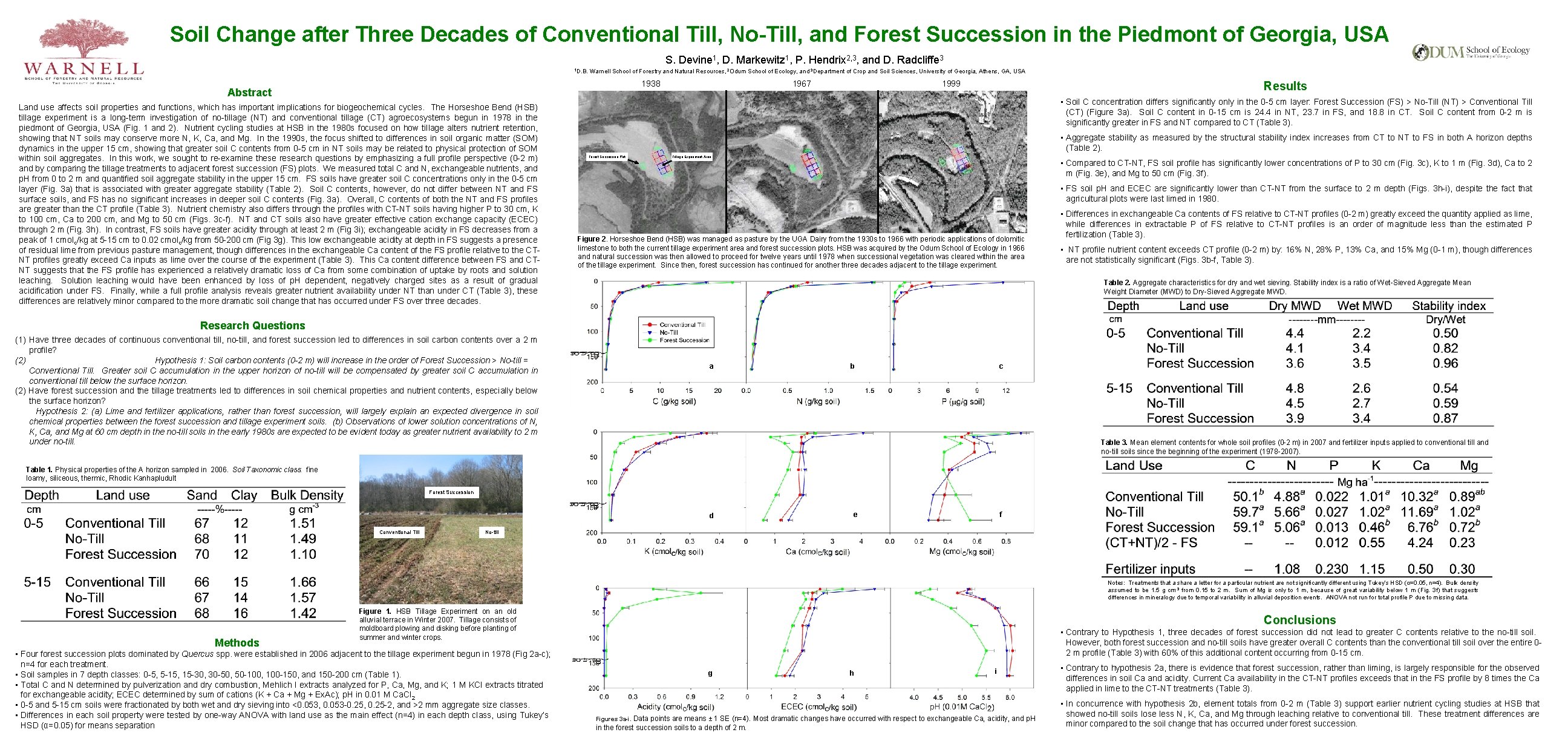 Soil Change after Three Decades of Conventional Till, No-Till, and Forest Succession in the