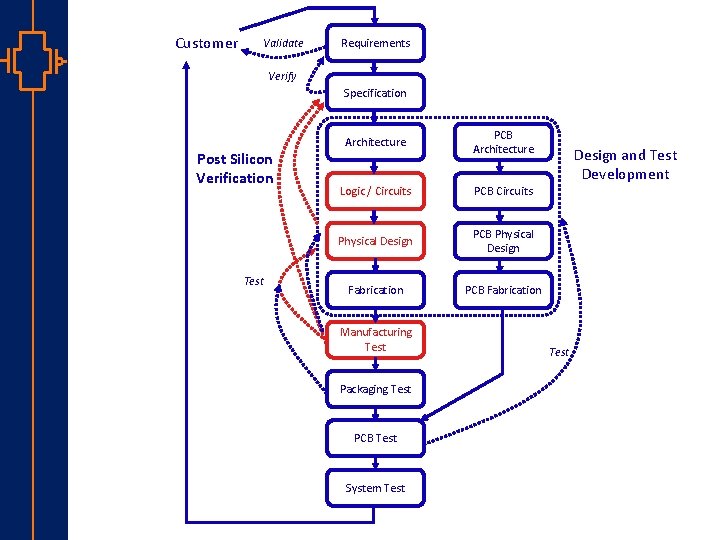 Customer Validate Requirements Verify Specification Post Silicon Verification Test Architecture PCB Architecture Logic /