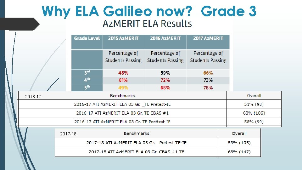 Why ELA Galileo now? Grade 3 2016 -17 2017 -18 Why ELA Galileo now? Grade 3 2016 -17 2017 -18