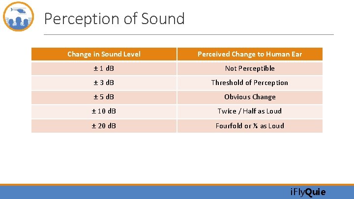 Perception of Sound Change in Sound Level Perceived Change to Human Ear ± 1