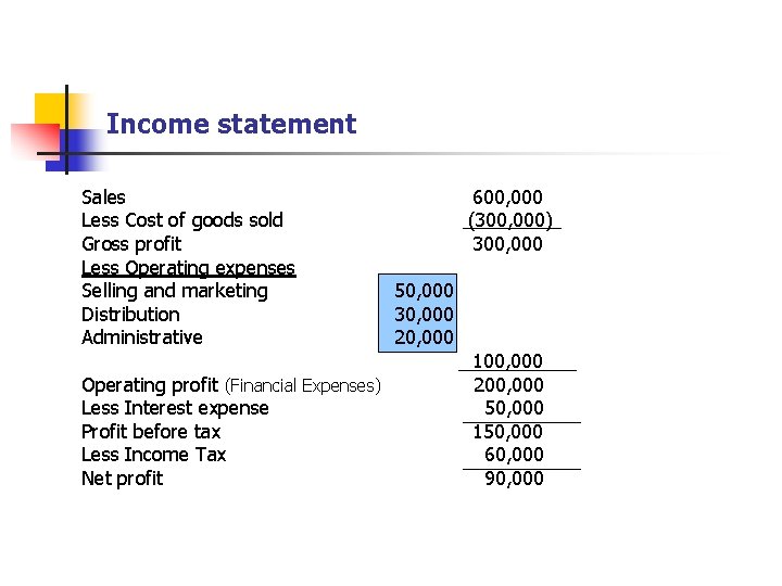 Income statement Sales Less Cost of goods sold Gross profit Less Operating expenses Selling