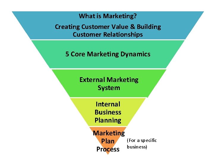 What is Marketing? Creating Customer Value & Building Customer Relationships 5 Core Marketing Dynamics