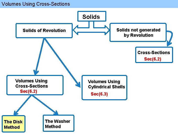 Volumes Using Cross-Sections Solids not generated by Revolution Solids of Revolution Cross-Sections Sec(6. 2)