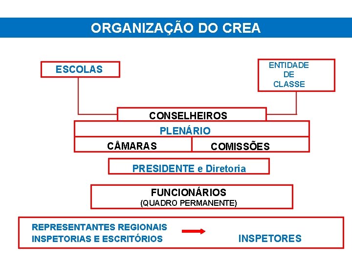 ORGANIZAÇÃO DO CREA ENTIDADE DE CLASSE ESCOLAS CONSELHEIROS PLENÁRIO C MARAS COMISSÕES PRESIDENTE e