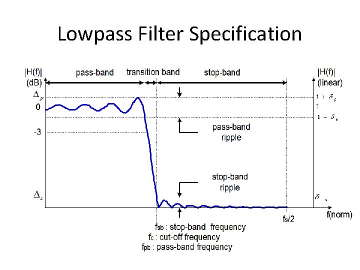 Lowpass Filter Specification 