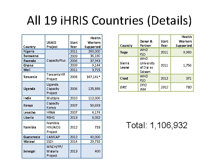 All 19 i. HRIS Countries (Details) Country Nigeria Botswana Rwanda Ghana Mali Tanzania Uganda