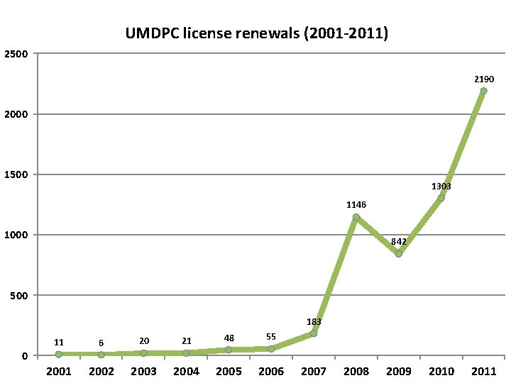 UMDPC license renewals (2001 -2011) 2500 2190 2000 1500 1303 1146 1000 842 500