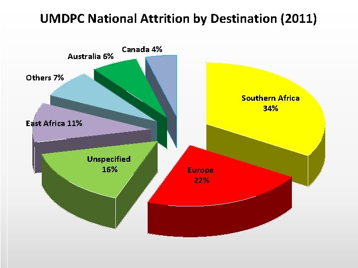 UMDPC National Attrition by Destination (2011) Australia 6% Canada 4% Others 7% Southern Africa