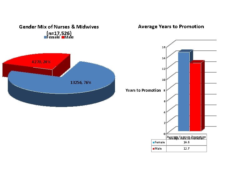 Gender Mix of Nurses & Midwives (n=17, 526) Female Average Years to Promotion Male