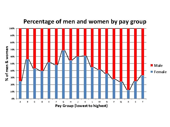 Percentage of men and women by pay group 100% 90% % of men &