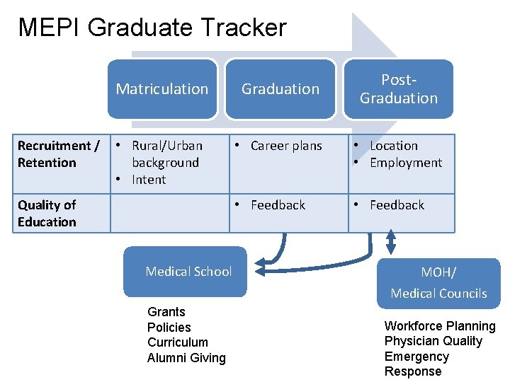 MEPI Graduate Tracker Recruitment / Retention Post. Graduation Matriculation Graduation • Rural/Urban background •