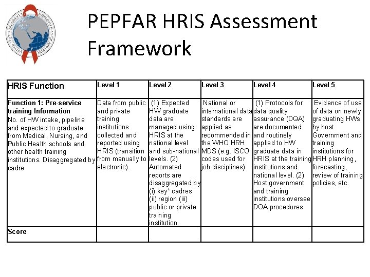 PEPFAR HRIS Assessment Framework HRIS Function Level 1 Level 2 Function 1: Pre-service training