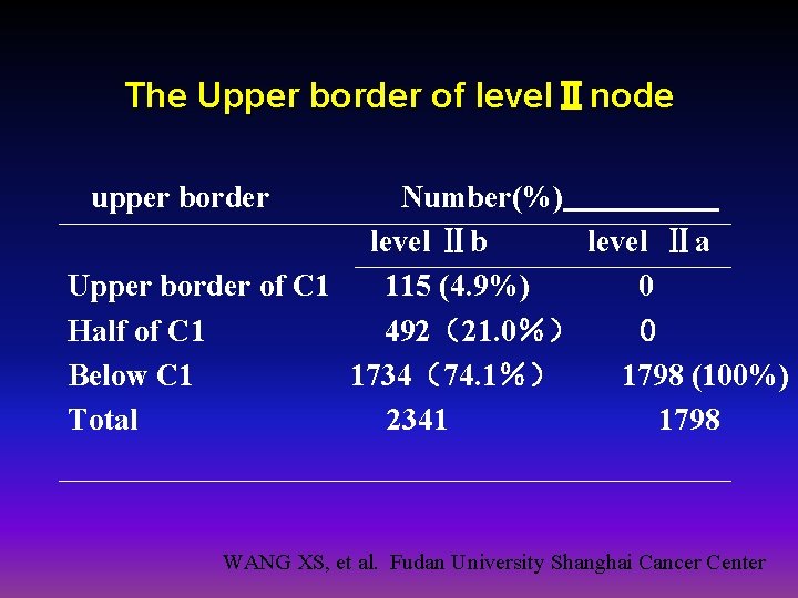 The Upper border of levelⅡnode upper border Number(%) level Ⅱb level Ⅱa Upper border
