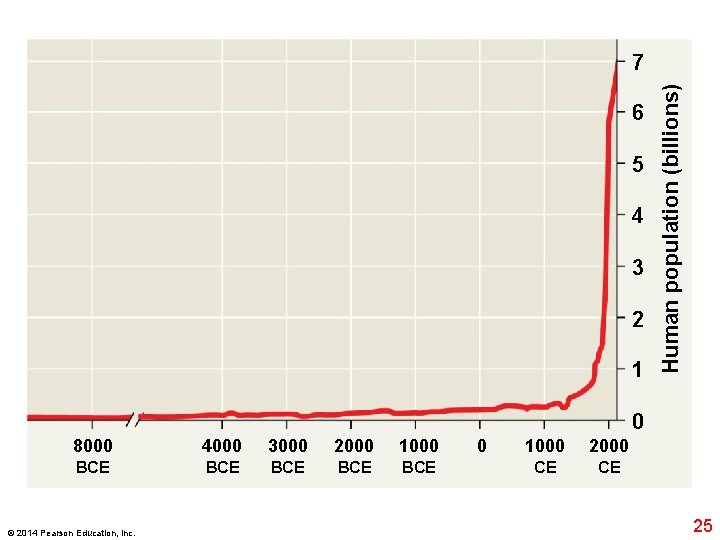 6 5 4 3 2 1 Human population (billions) 7 0 8000 4000 3000