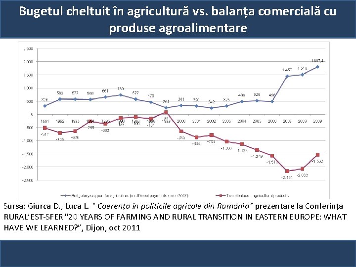 Bugetul cheltuit în agricultură vs. balanța comercială cu produse agroalimentare Sursa: Giurca D. ,