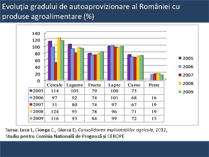 Evoluţia gradului de autoaprovizionare al României cu produse agroalimentare (%) Sursa: Luca L, Cionga