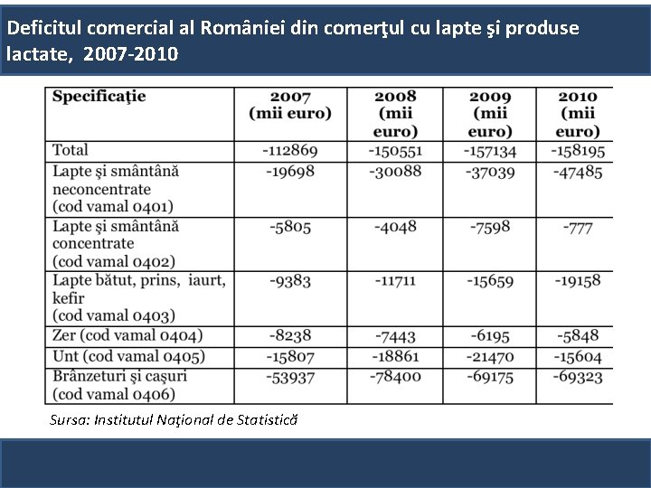 Deficitul comercial al României din comerţul cu lapte şi produse lactate, 2007 -2010 Sursa: