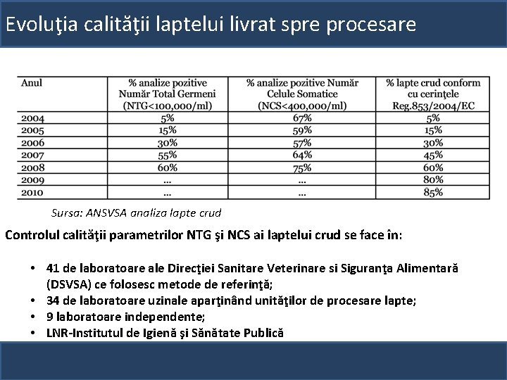 Evoluţia calităţii laptelui livrat spre procesare Sursa: ANSVSA analiza lapte crud Controlul calităţii parametrilor