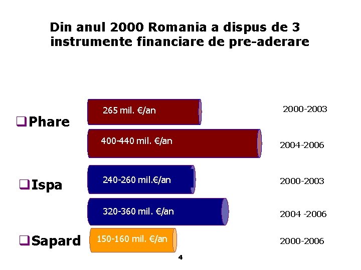 Din anul 2000 Romania a dispus de 3 instrumente financiare de pre-aderare 0 q.