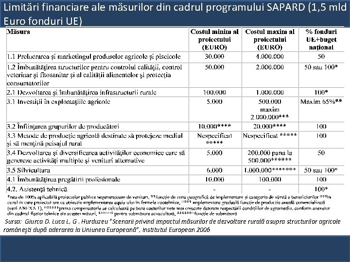 Limitări financiare ale măsurilor din cadrul programului SAPARD (1, 5 mld Euro fonduri UE)