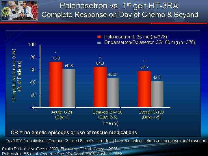 Palonosetron vs. 1 st gen HT-3 RA: Complete Response on Day of Chemo &