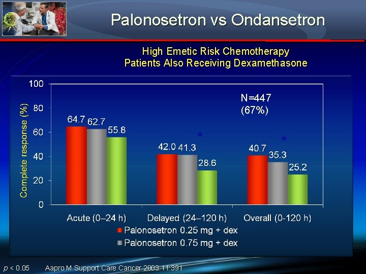 Palonosetron vs Ondansetron High Emetic Risk Chemotherapy Patients Also Receiving Dexamethasone N=447 (67%) *