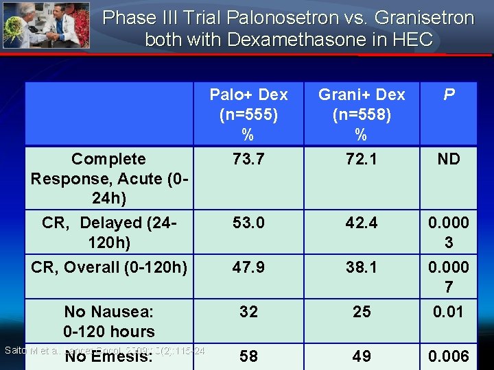 Phase III Trial Palonosetron vs. Granisetron both with Dexamethasone in HEC Palo+ Dex (n=555)