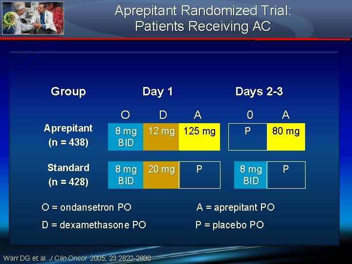 Aprepitant Randomized Trial: Patients Receiving AC Group Day 1 O D Days 2 -3