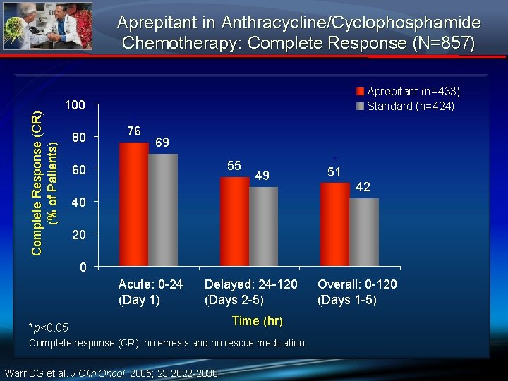 Complete Response (CR) (% of Patients) Aprepitant in Anthracycline/Cyclophosphamide Chemotherapy: Complete Response (N=857) Aprepitant