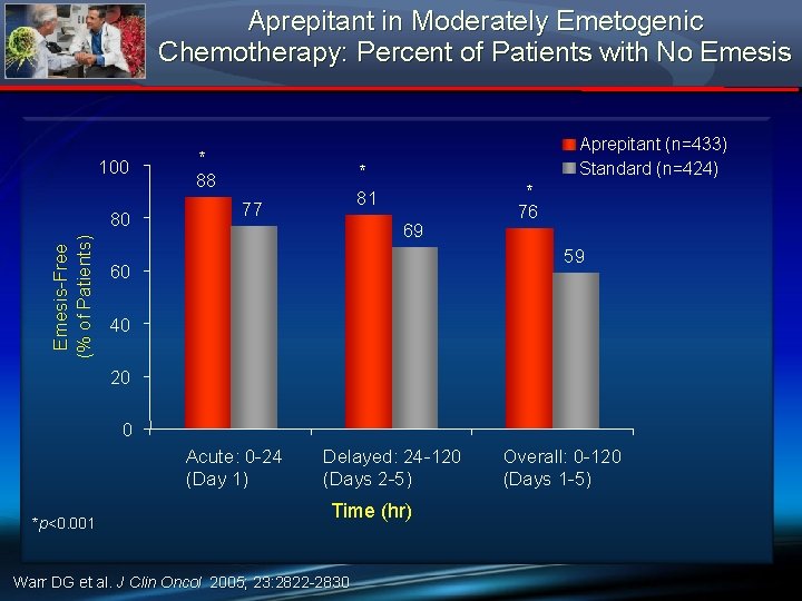 Aprepitant in Moderately Emetogenic Chemotherapy: Percent of Patients with No Emesis 100 Emesis-Free (%