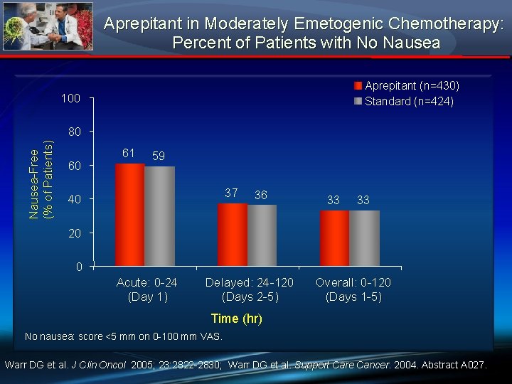 Aprepitant in Moderately Emetogenic Chemotherapy: Percent of Patients with No Nausea Aprepitant (n=430) Standard