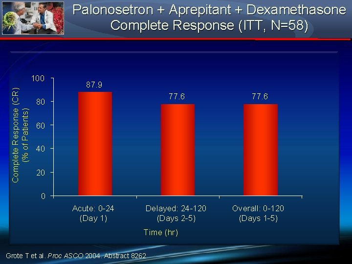 Palonosetron + Aprepitant + Dexamethasone Complete Response (ITT, N=58) Complete Response (CR) (% of