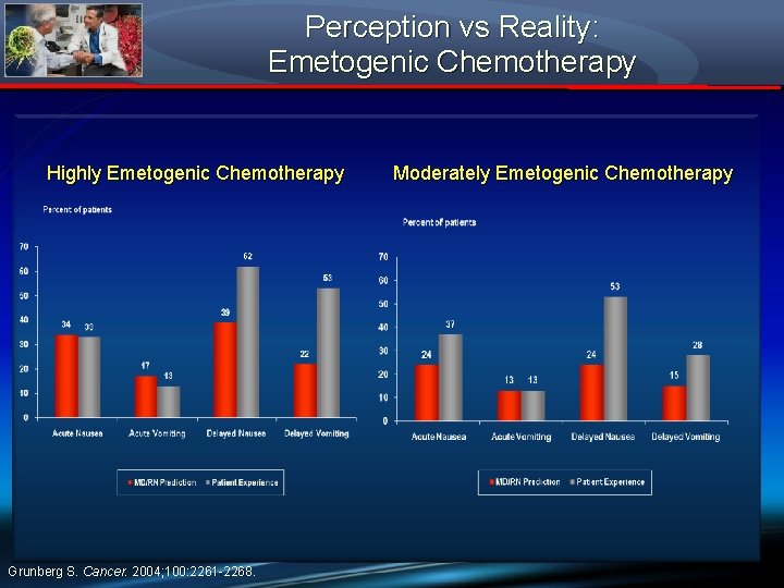 Perception vs Reality: Emetogenic Chemotherapy Highly Emetogenic Chemotherapy Grunberg S. Cancer. 2004; 100: 2261