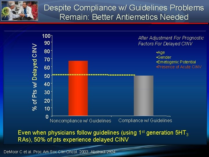 % of Pts w/ Delayed CINV Despite Compliance w/ Guidelines Problems Remain: Better Antiemetics