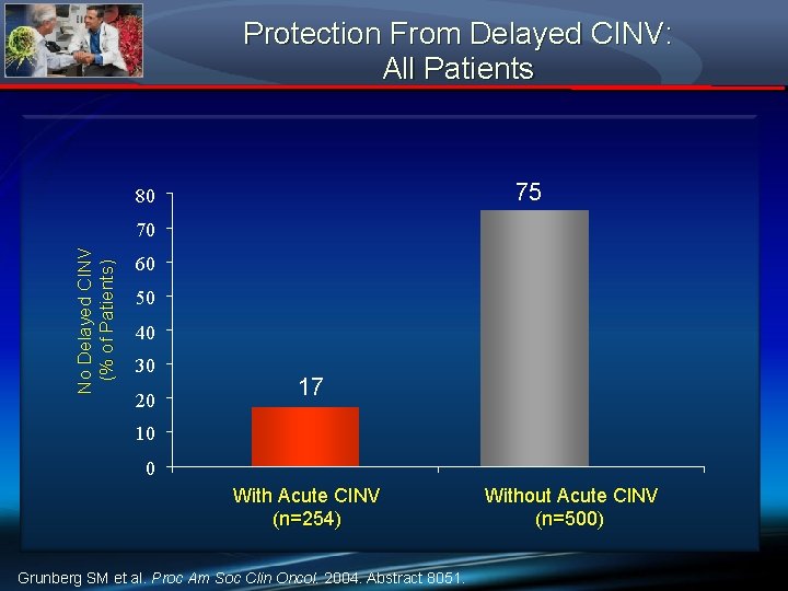 Protection From Delayed CINV: All Patients 75 80 No Delayed CINV (% of Patients)