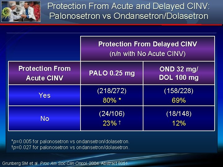 Protection From Acute and Delayed CINV: Palonosetron vs Ondansetron/Dolasetron Protection From Delayed CINV (n/n