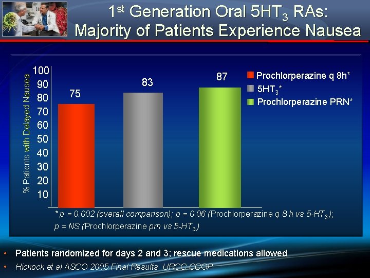 % Patients with Delayed Nausea 1 st Generation Oral 5 HT 3 RAs: Majority