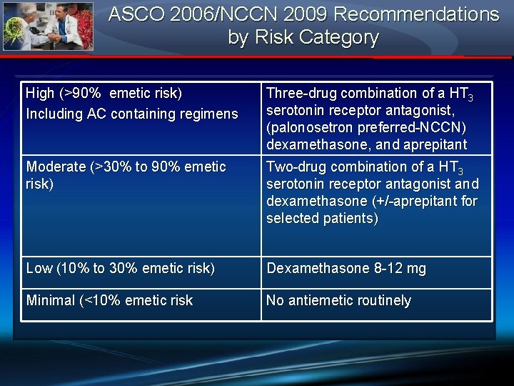 ASCO 2006/NCCN 2009 Recommendations by Risk Category High (>90% emetic risk) Including AC containing