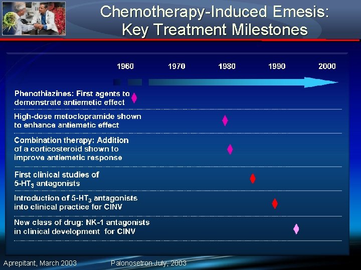 Chemotherapy-Induced Emesis: Key Treatment Milestones Aprepitant, March 2003 Palonosetron July, 2003 