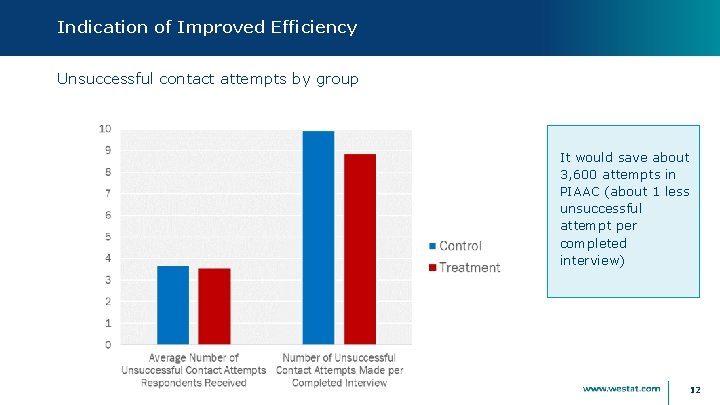 Indication of Improved Efficiency Unsuccessful contact attempts by group It would save about 3,