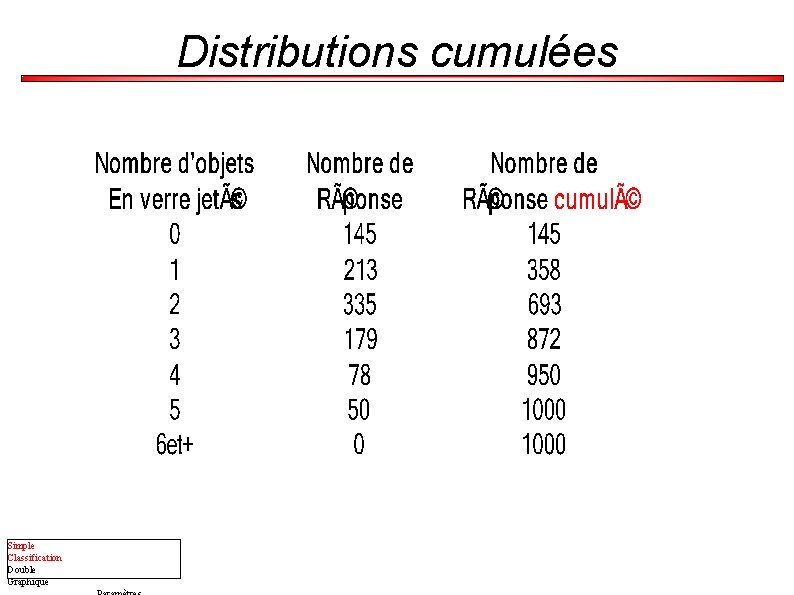 Distributions cumulées Simple Classification Double Graphique 