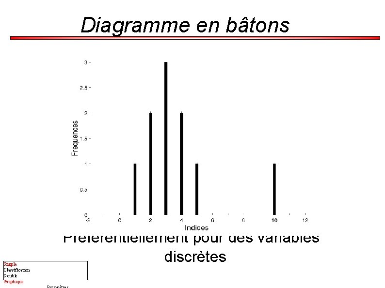 Diagramme en bâtons Simple Classification Double Graphique Préférentiellement pour des variables discrètes 