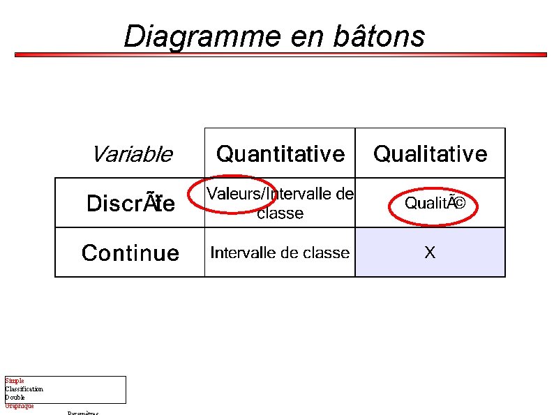 Diagramme en bâtons Simple Classification Double Graphique 